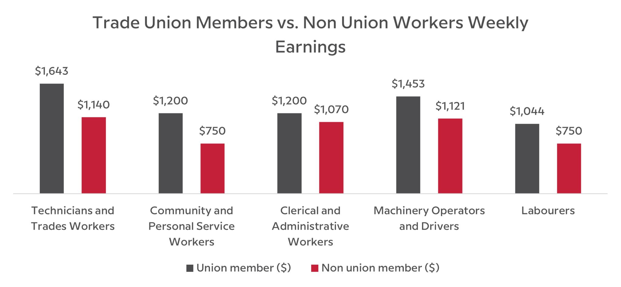 4 reasons you’re better off being a Union member United Workers Union