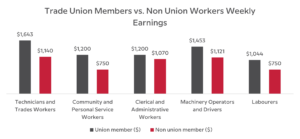 Union v Non-Union Member Earnings