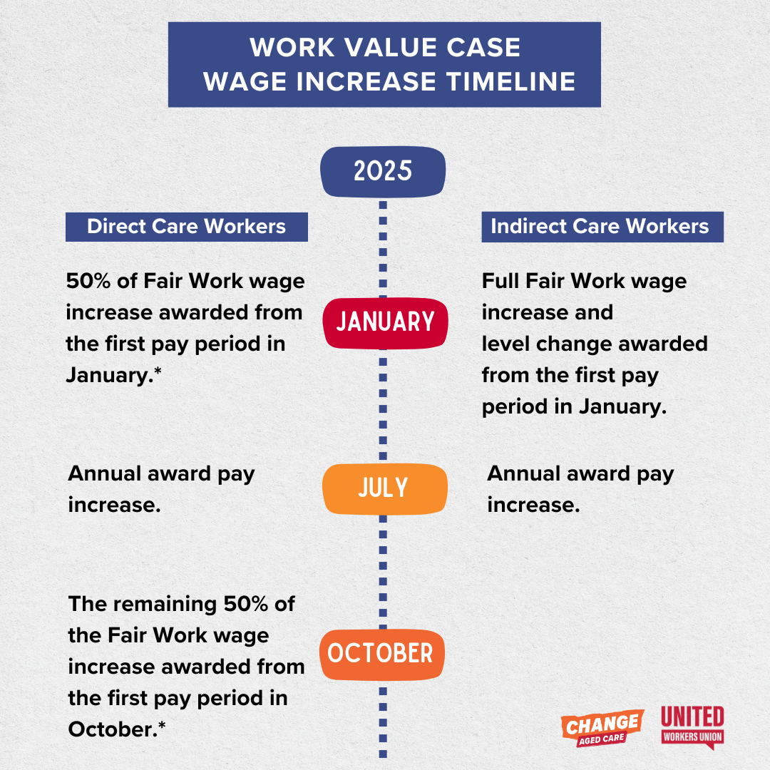 Aged Care Pay Rise United Workers Union